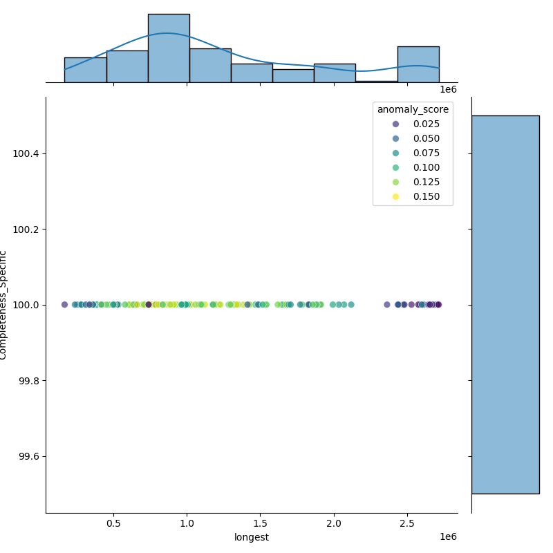 Citrobacter werkmanii_filt_longest_Completeness_Specific.png